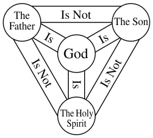 The "Shield of the Trinity" or "Scutum Fidei" diagram of traditional Western Christian symbolism.
