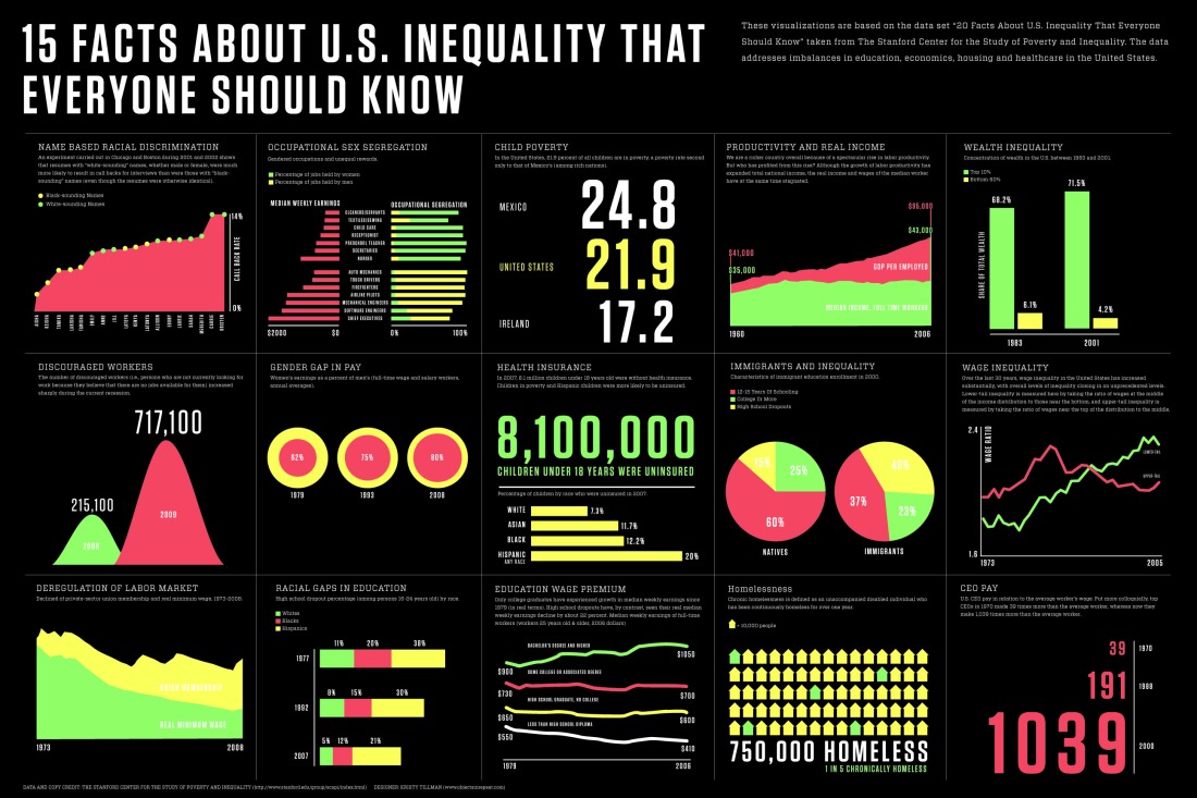15 Facts About US Inequality that Everyone Should Know