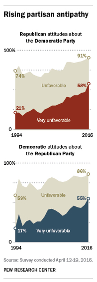 Pew Partisanship Infographic